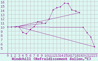 Courbe du refroidissement olien pour Paganella