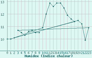 Courbe de l'humidex pour Vieste