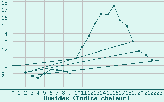 Courbe de l'humidex pour Saint-Yrieix-le-Djalat (19)