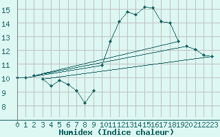 Courbe de l'humidex pour Arles (13)