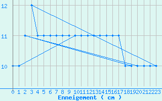 Courbe de la hauteur de neige pour Schmuecke