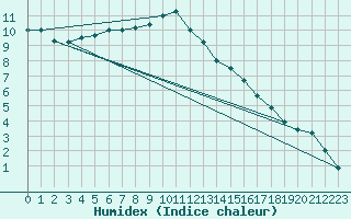 Courbe de l'humidex pour Senzeilles-Cerfontaine (Be)