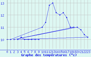 Courbe de tempratures pour Cap Mele (It)