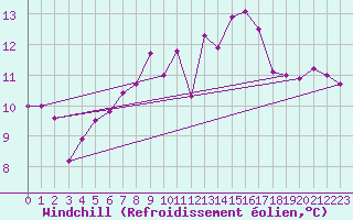 Courbe du refroidissement olien pour Finner