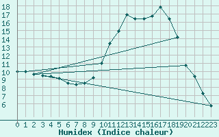 Courbe de l'humidex pour Remich (Lu)