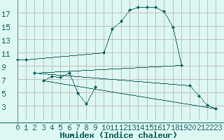 Courbe de l'humidex pour Epinal (88)