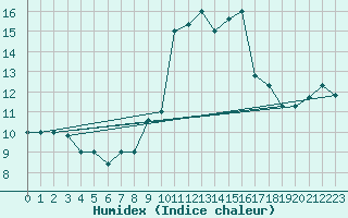 Courbe de l'humidex pour Capo Carbonara