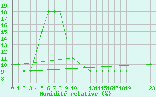 Courbe de l'humidit relative pour El Golea