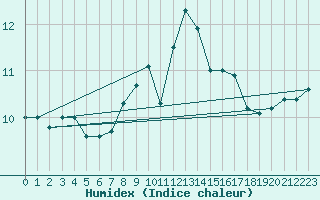 Courbe de l'humidex pour Scilly - Saint Mary's (UK)