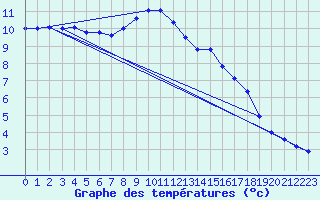Courbe de tempratures pour Kleine-Brogel (Be)