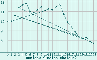 Courbe de l'humidex pour Saint-Brieuc (22)