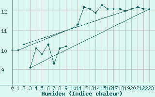 Courbe de l'humidex pour Le Talut - Belle-Ile (56)