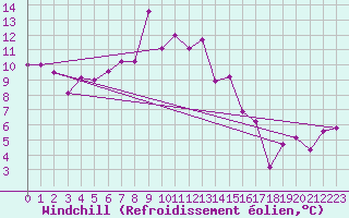 Courbe du refroidissement olien pour Zermatt