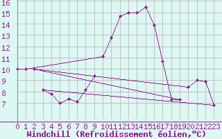 Courbe du refroidissement olien pour Chlef