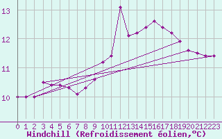 Courbe du refroidissement olien pour Corsept (44)