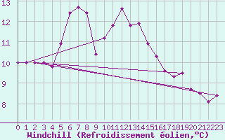 Courbe du refroidissement olien pour Lauwersoog Aws