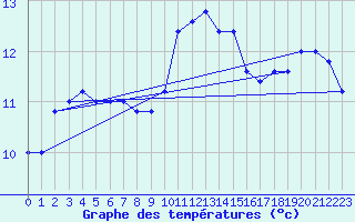 Courbe de tempratures pour Messina