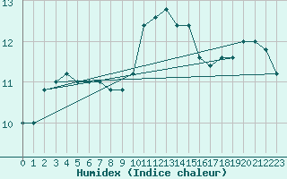 Courbe de l'humidex pour Messina