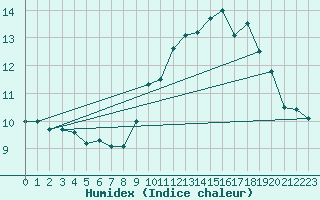 Courbe de l'humidex pour Besson - Chassignolles (03)