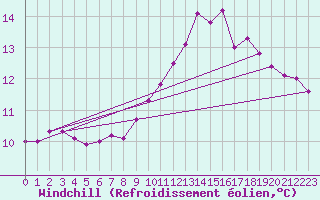 Courbe du refroidissement olien pour Quintenic (22)