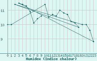 Courbe de l'humidex pour Lerwick