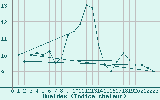 Courbe de l'humidex pour Ploumanac'h (22)