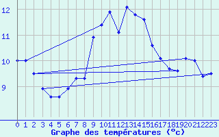 Courbe de tempratures pour Chaumont (Sw)