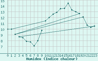 Courbe de l'humidex pour Muret (31)