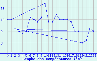 Courbe de tempratures pour Capo Bellavista