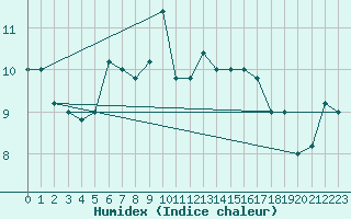 Courbe de l'humidex pour Capo Bellavista