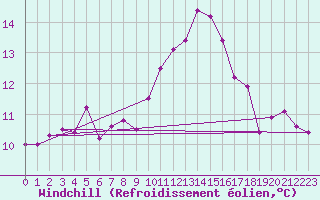 Courbe du refroidissement olien pour Uccle