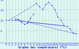 Courbe de tempratures pour Gaardsjoe