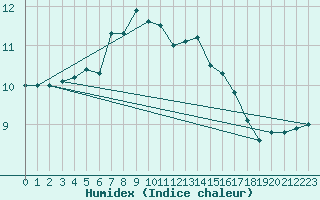 Courbe de l'humidex pour Giresun