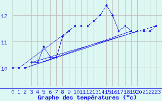 Courbe de tempratures pour Cap Mele (It)