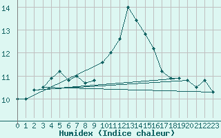 Courbe de l'humidex pour Frignicourt (51)