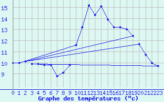 Courbe de tempratures pour Ambrieu (01)