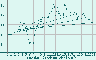 Courbe de l'humidex pour Guernesey (UK)