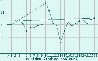 Courbe de l'humidex pour Porquerolles (83)