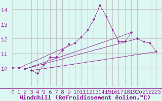 Courbe du refroidissement olien pour Gourdon (46)