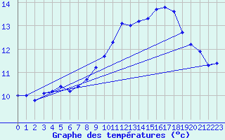 Courbe de tempratures pour Saint-Philbert-sur-Risle (Le Rossignol) (27)