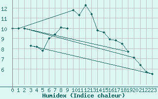 Courbe de l'humidex pour Seljelia