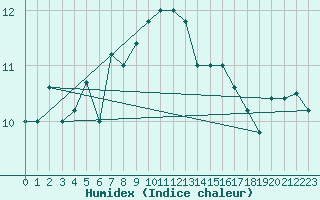 Courbe de l'humidex pour Monte S. Angelo