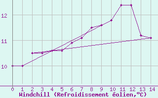 Courbe du refroidissement olien pour Leek Thorncliffe