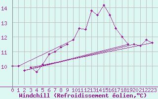 Courbe du refroidissement olien pour Lons-le-Saunier (39)