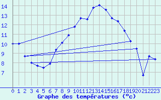 Courbe de tempratures pour Straubing