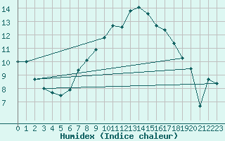 Courbe de l'humidex pour Straubing