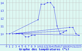 Courbe de tempratures pour Cap Mele (It)