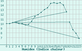 Courbe de l'humidex pour Baztan, Irurita