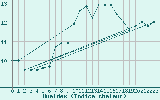 Courbe de l'humidex pour Milford Haven