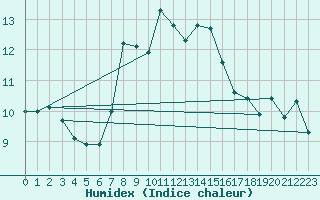 Courbe de l'humidex pour Neusiedl am See